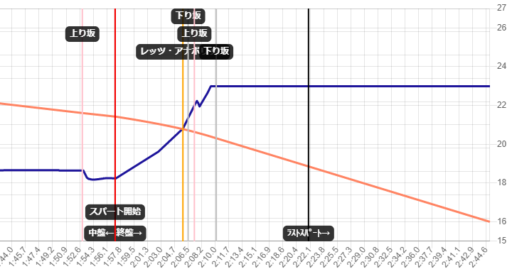 ジェミニ考察 レースエミュレーター参考 ウマ娘 情報 まとめ 置き場 ゲームウィキ Jp